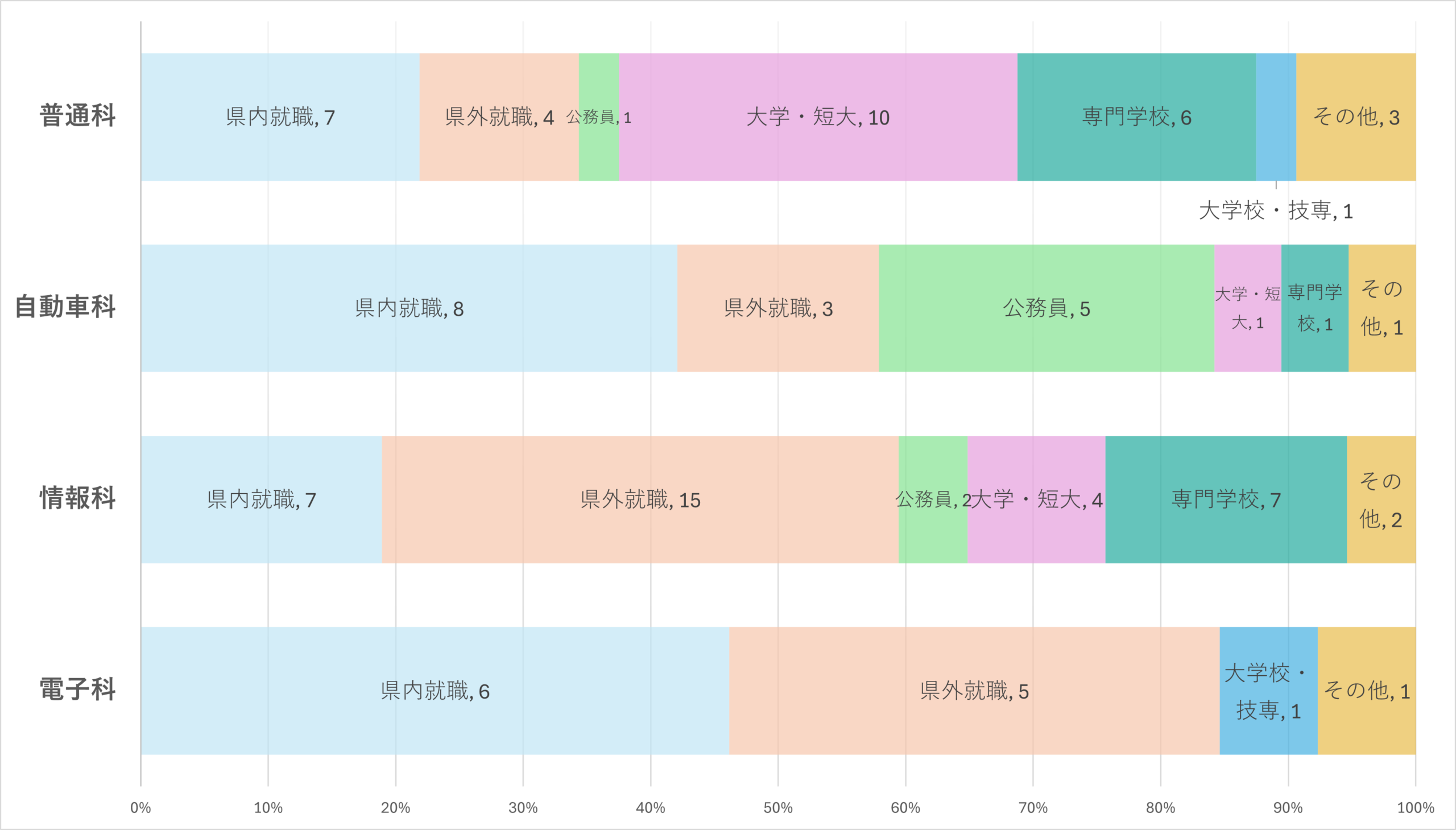 進路